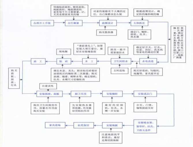 新房装修流程步骤详解