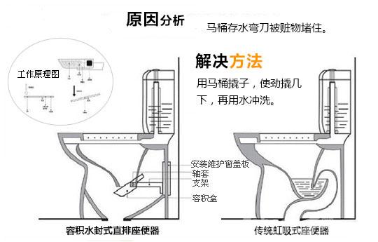 马桶的排水原理图_抽水马桶结构图及工作原理介绍(2)