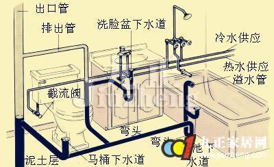 一般建筑物的给排水系统包括生活给水系统,生活排水系统和消防系统,这