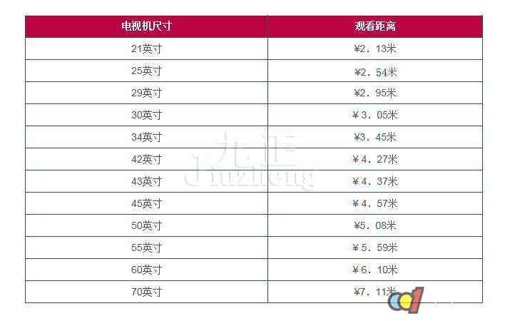 电视机尺寸选择方法 电视观看距离与尺寸的关